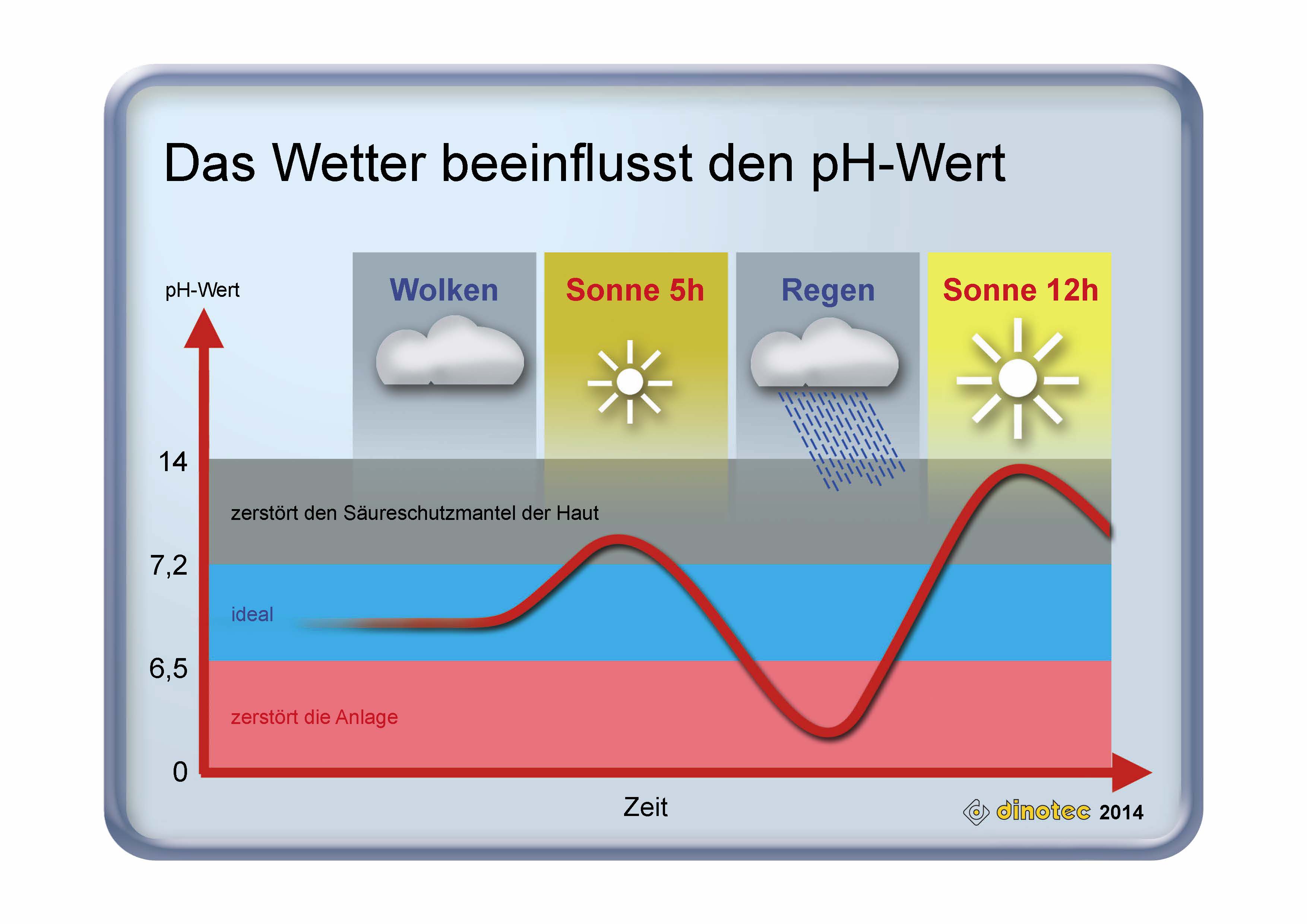 Das Wetter beeinflusst den pH-Wert
