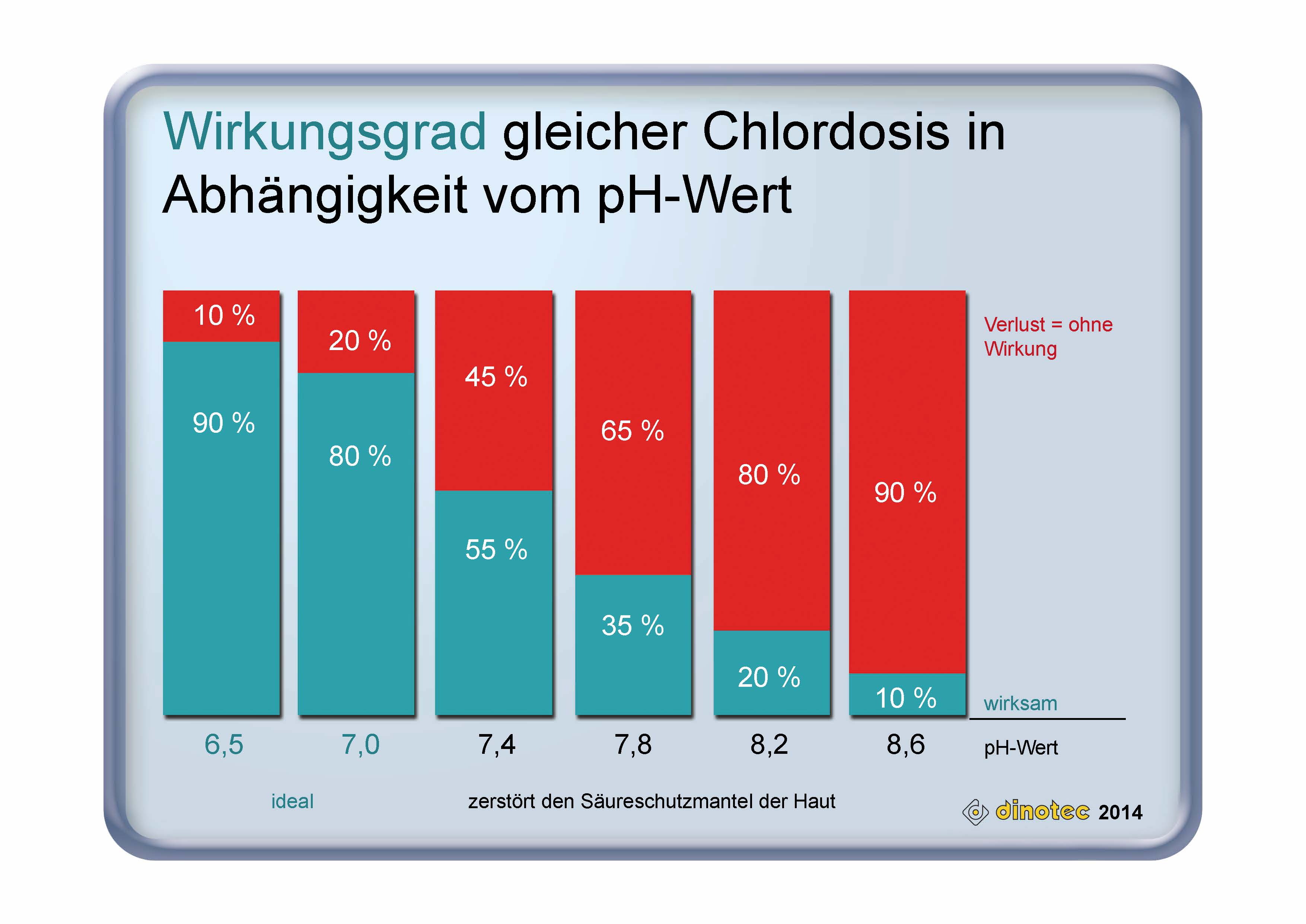 Wirkungsgrad gleicher Chlordosis in Abhängigkeit vom pH-Wert