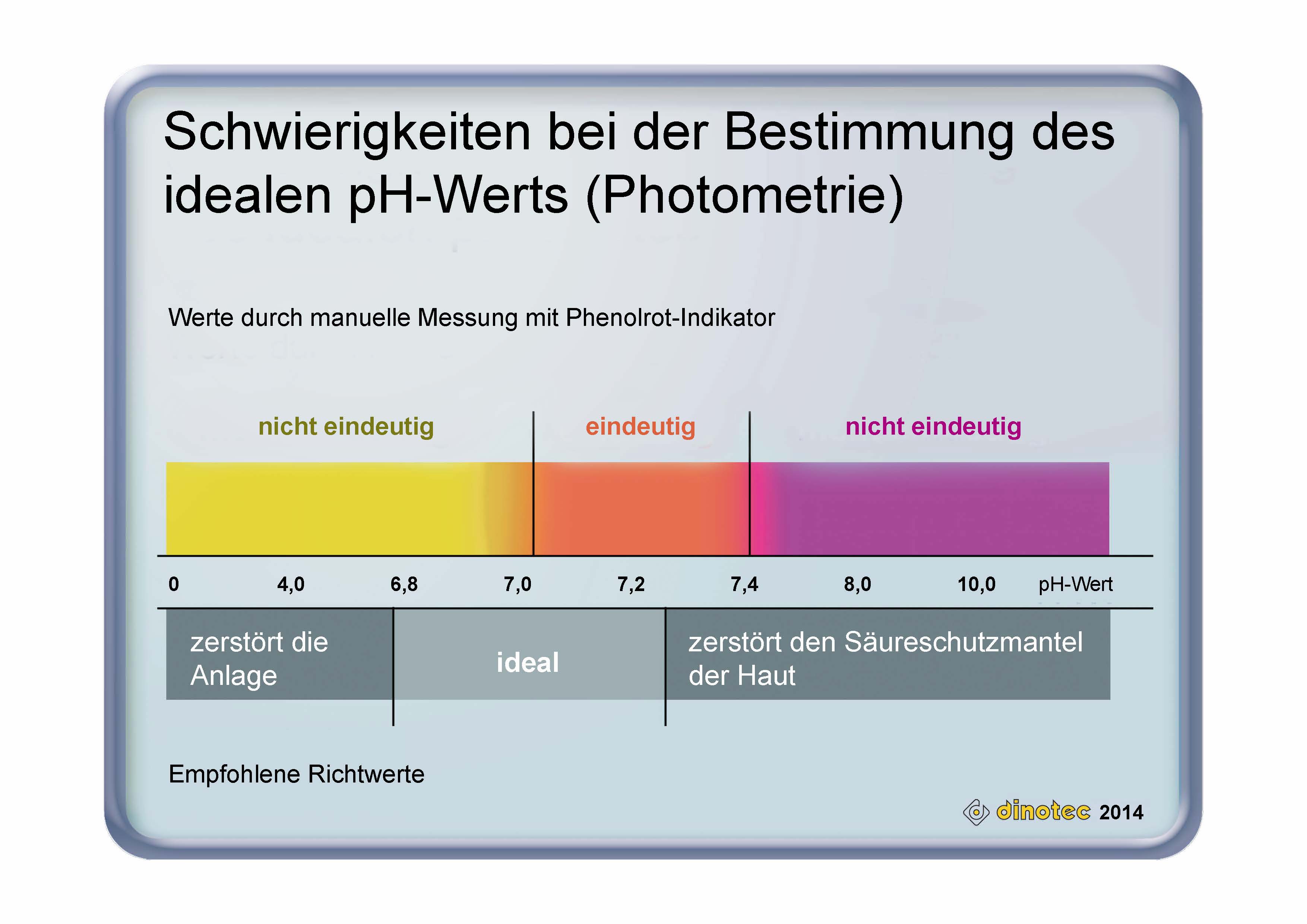 pH-Wert Bestimmung mit photometrischen Analysegeräten